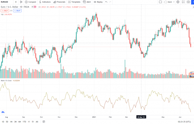 Momentum là gì? Cách giao dịch với chỉ báo Momentum