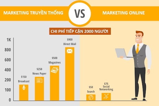 Marketing Online là gì? Dịch vụ Marketing Online trọn gói bao gồm những gì?