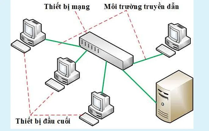Tìm hiểu chi tiết về các thiết bị đầu cuối trong mạng máy tính