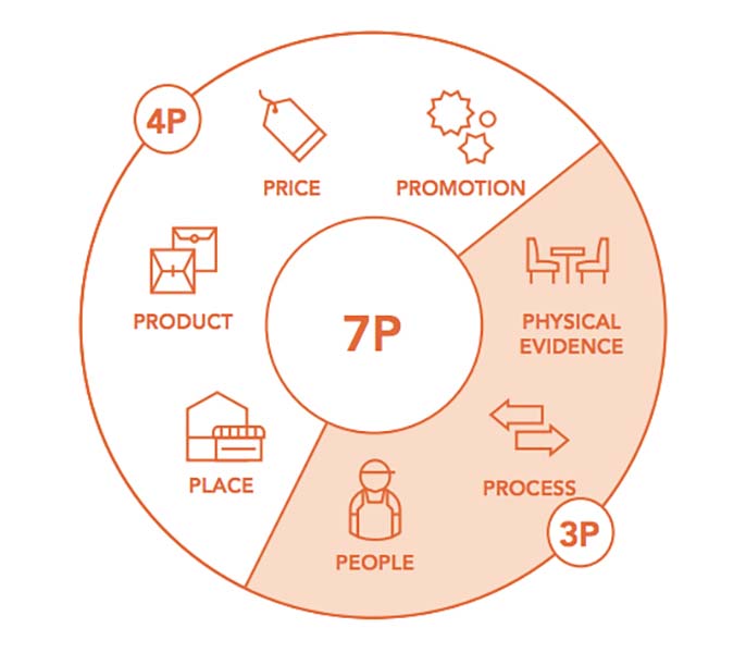 7P trong Marketing - Mô hình chiến lược kinh doanh hiệu quả