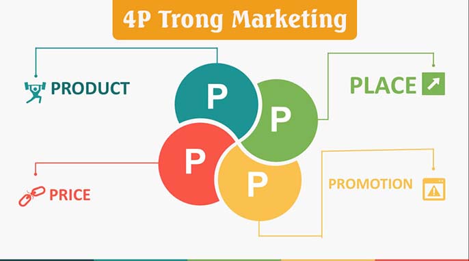 Tìm hiểu chiến lược 4P trong marketing chi tiết nhất
