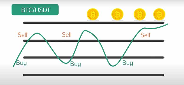 So Sánh Spot Grid Trading Và Futures Grid Trading 